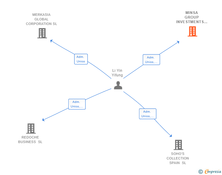 Vinculaciones societarias de MINSA GROUP INVESTMENTS SL
