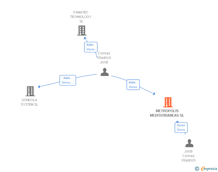 Vinculaciones societarias de METROPOLIS MEDITERRANEAS SL