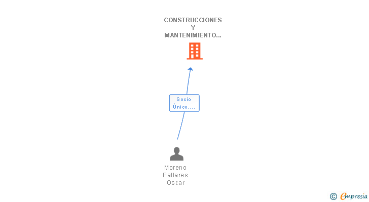 Vinculaciones societarias de CONSTRUCCIONES Y MANTENIMIENTO PALLARES SL