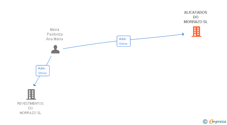 Vinculaciones societarias de ALICATADOS DO MORRAZO SL