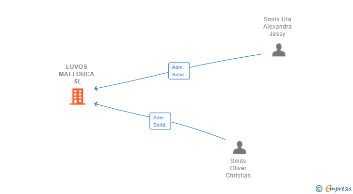 Vinculaciones societarias de LUVOS MALLORCA SL
