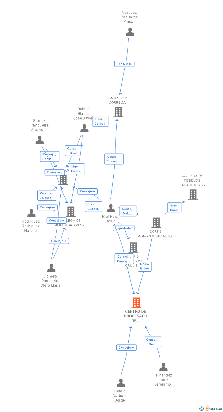 Vinculaciones societarias de CENTRO DE PROCESADO DE SUBPRODUCTOS SL