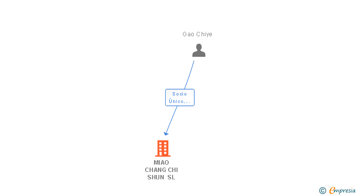 Vinculaciones societarias de MIAO CHANG CHI SHUN SL