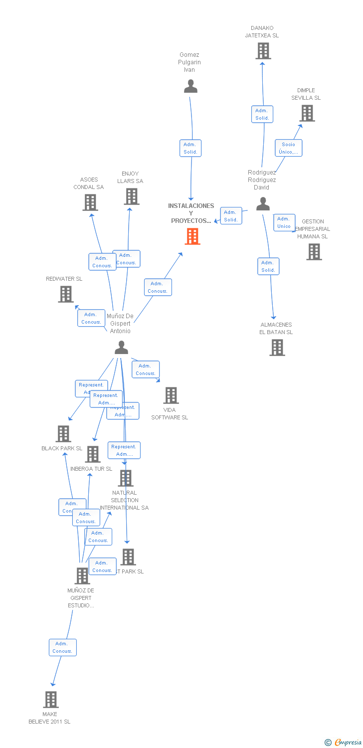 Vinculaciones societarias de INSTALACIONES Y PROYECTOS MIR SL