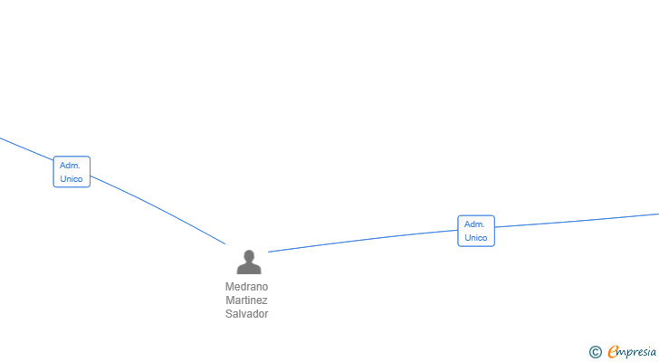 Vinculaciones societarias de NUEVA SERTIS SL