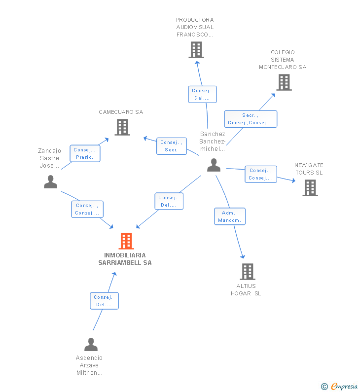 Vinculaciones societarias de INMOBILIARIA SARRIAMBELL SA