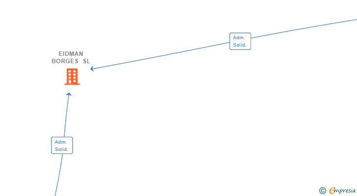 Vinculaciones societarias de EIDMAN BORGES SL