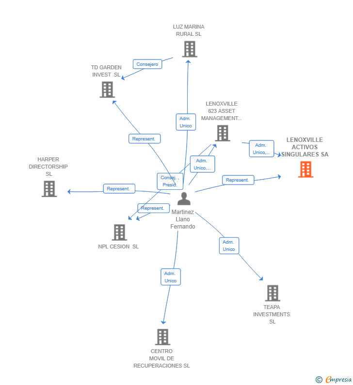 Vinculaciones societarias de LENOXVILLE ACTIVOS SINGULARES SA