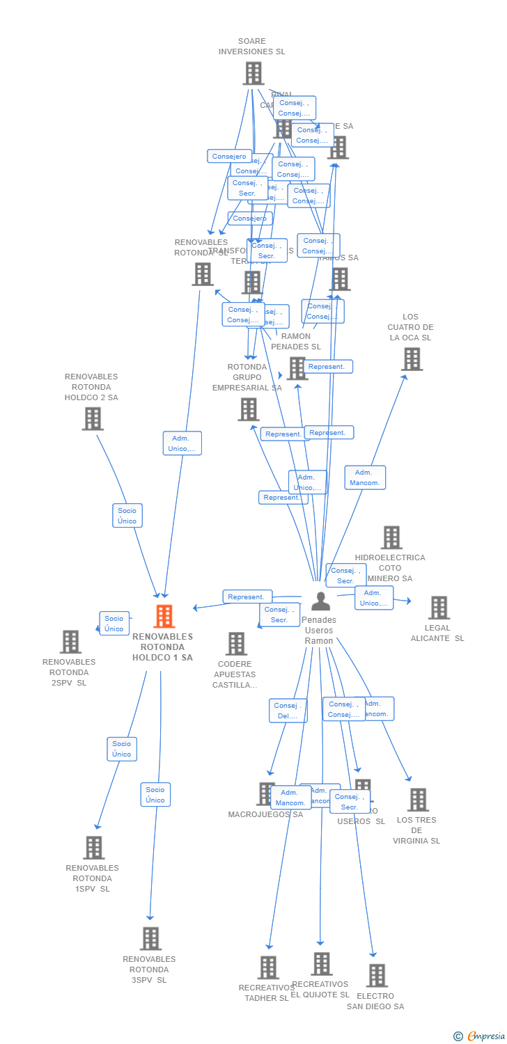 Vinculaciones societarias de RENOVABLES ROTONDA HOLDCO 1 SA