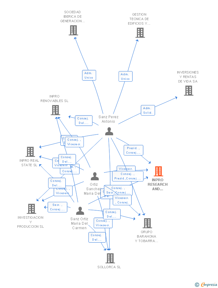Vinculaciones societarias de INPRO RESEARCH AND DEVELOPMENT SL