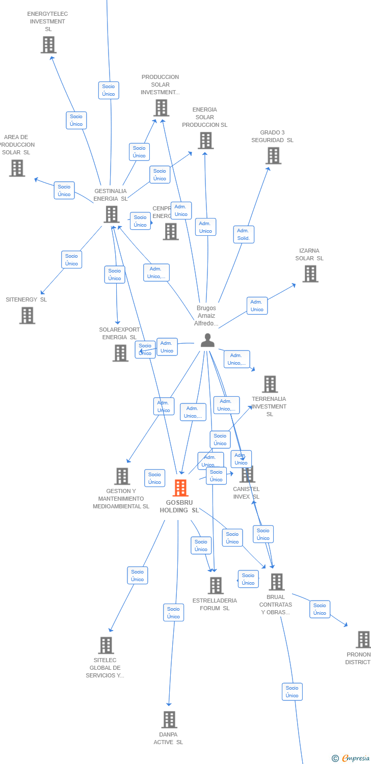Vinculaciones societarias de GOSBRU HOLDING SL