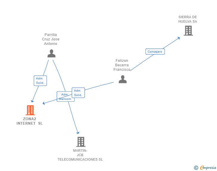 Vinculaciones societarias de ZONA2 INTERNET SL