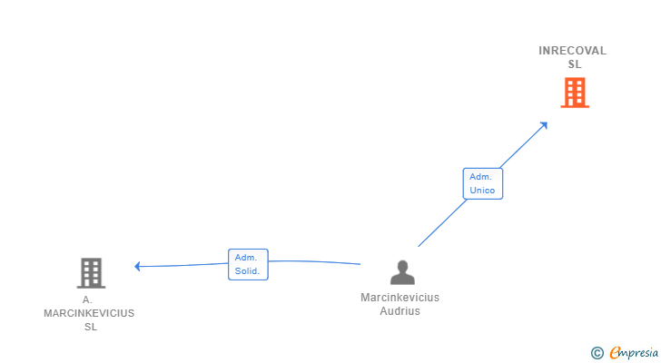 Vinculaciones societarias de INRECOVAL SL