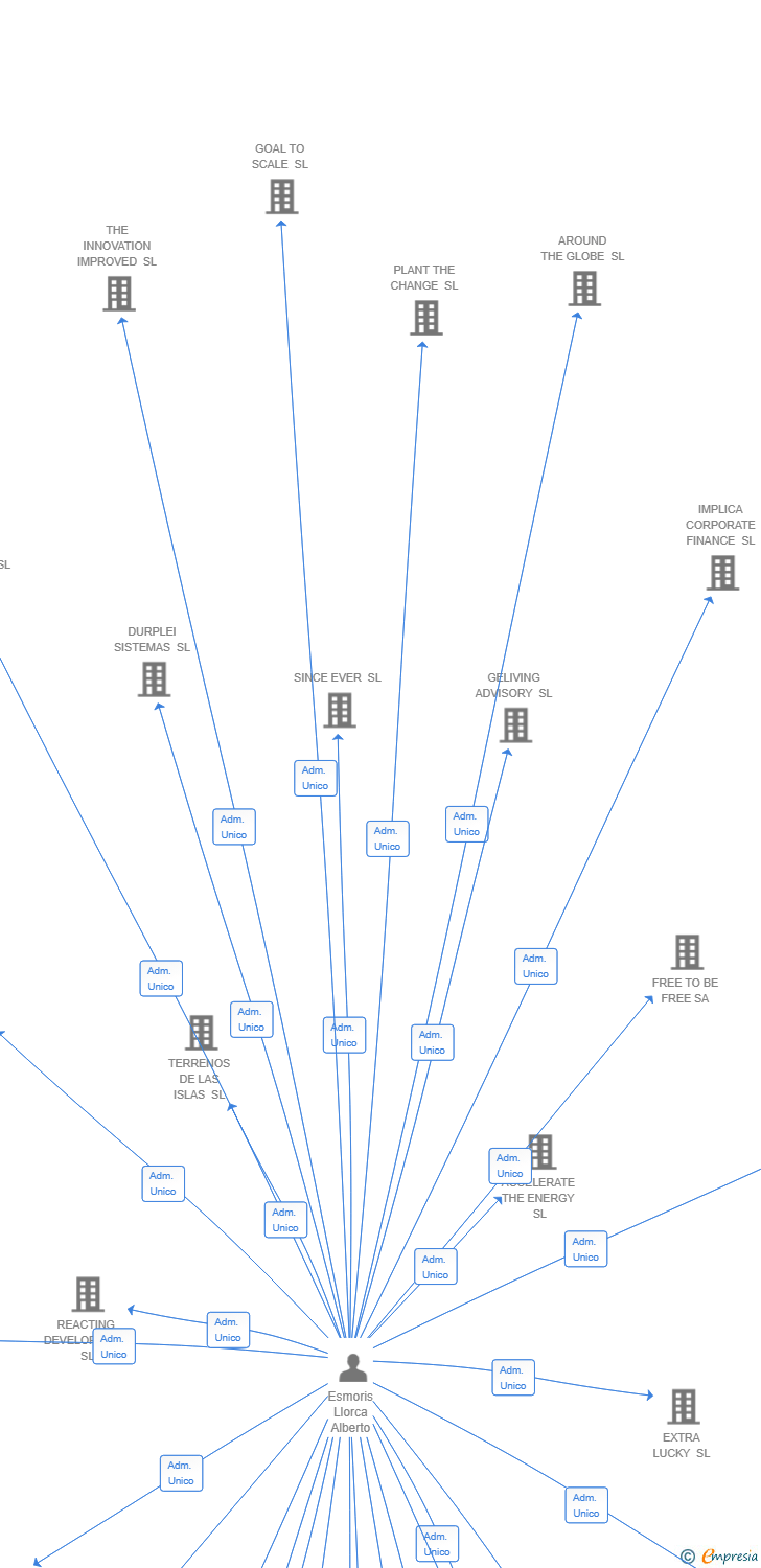 Vinculaciones societarias de KITE & BRAMBLE SL