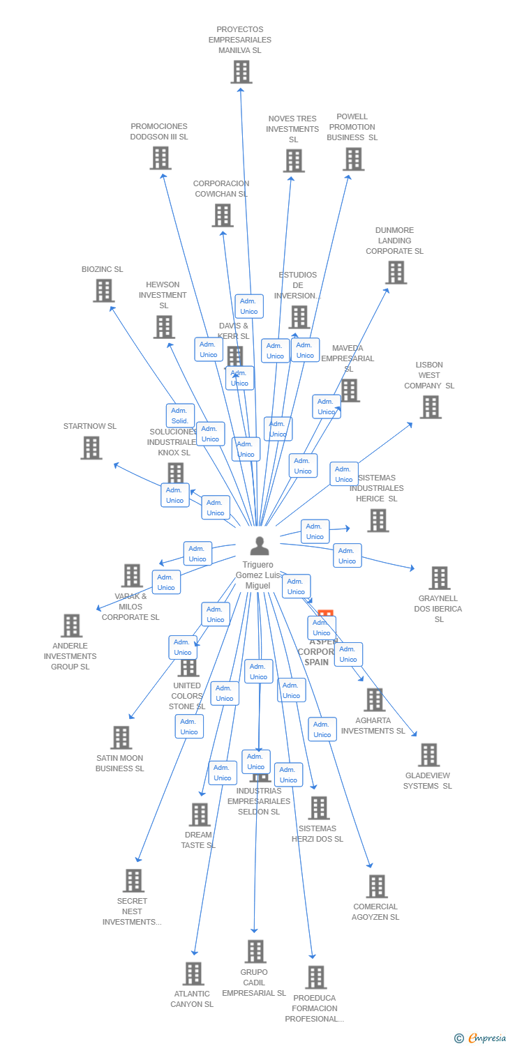 Vinculaciones societarias de ASPEN CORPORATE SPAIN SL