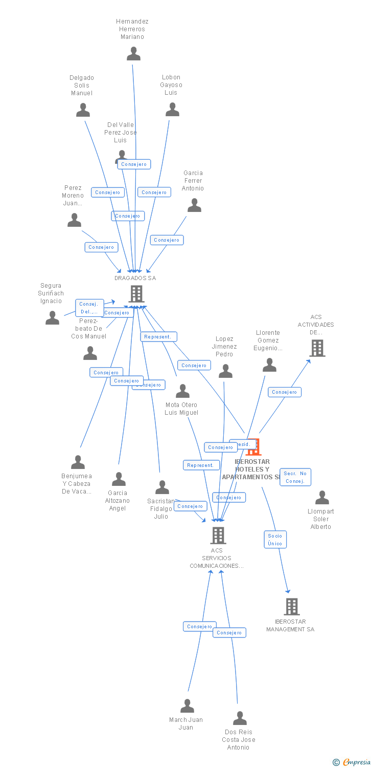 Vinculaciones societarias de IBEROSTAR HOTELES Y APARTAMENTOS SL