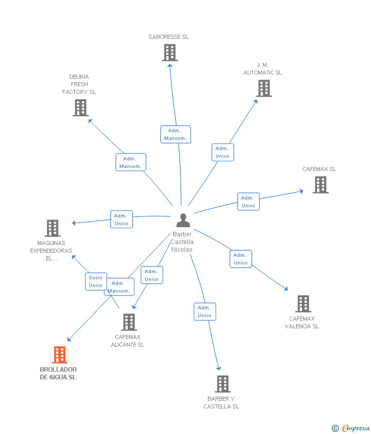 Vinculaciones societarias de BROLLADOR DE AIGUA SL