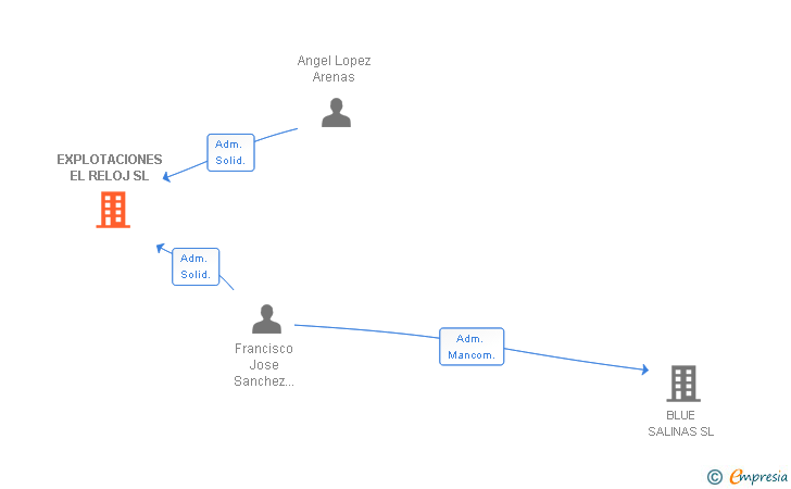 Vinculaciones societarias de EXPLOTACIONES EL RELOJ SL