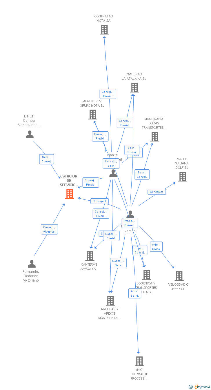 Vinculaciones societarias de ESTACION DE SERVICIO LOS CANAPES SA