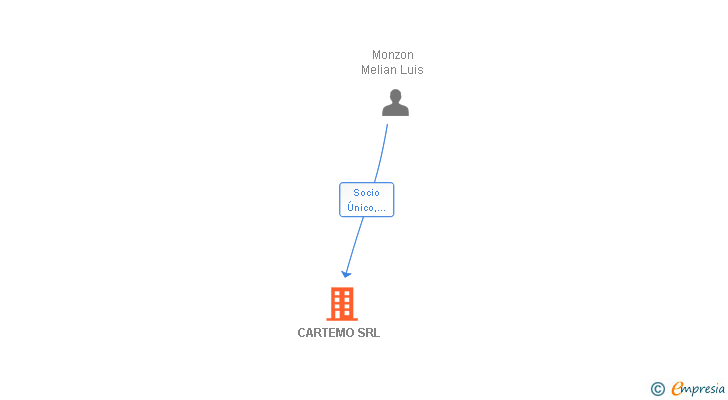 Vinculaciones societarias de CARTEMO SRL