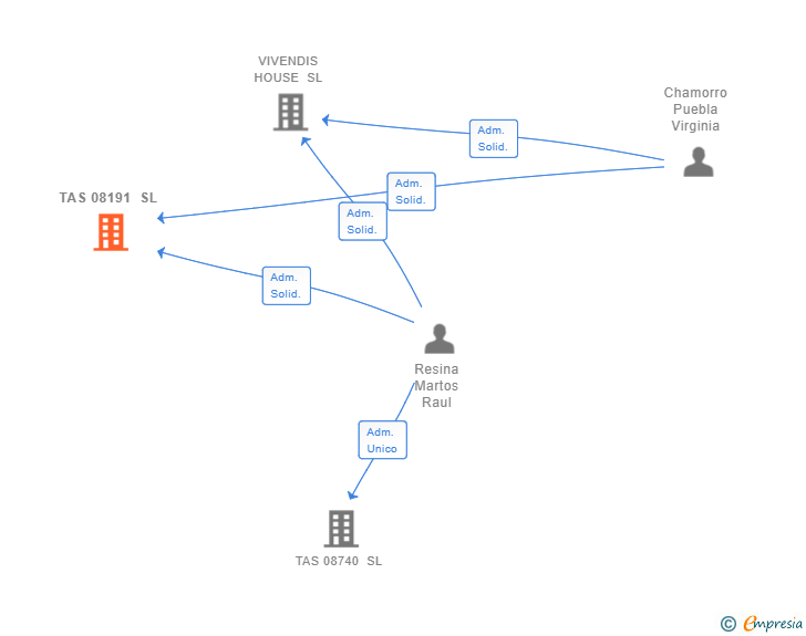 Vinculaciones societarias de TAS 08191 SL