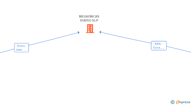 Vinculaciones societarias de ARAUZO Y RODRIGUEZ SL