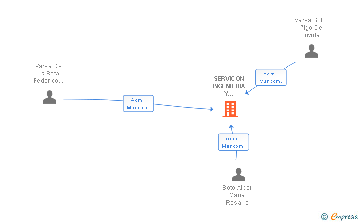 Vinculaciones societarias de SERVICON INGENIERIA Y CONSULTORIA SL