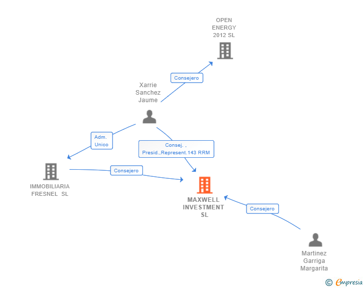 Vinculaciones societarias de MAXWELL INVESTMENT SL