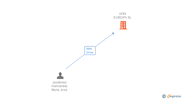 Vinculaciones societarias de AFIN EUROPA SL