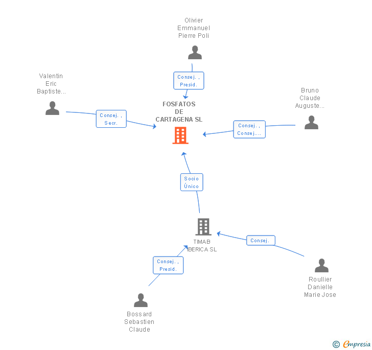 Vinculaciones societarias de FOSFATOS DE CARTAGENA SL