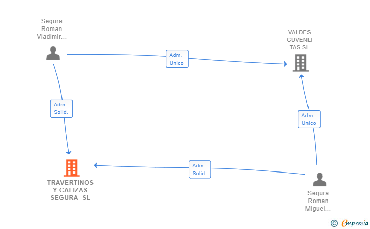 Vinculaciones societarias de TRAVERTINOS Y CALIZAS SEGURA SL
