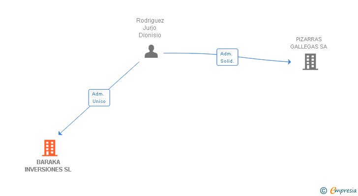 Vinculaciones societarias de BARAKA INVERSIONES SL
