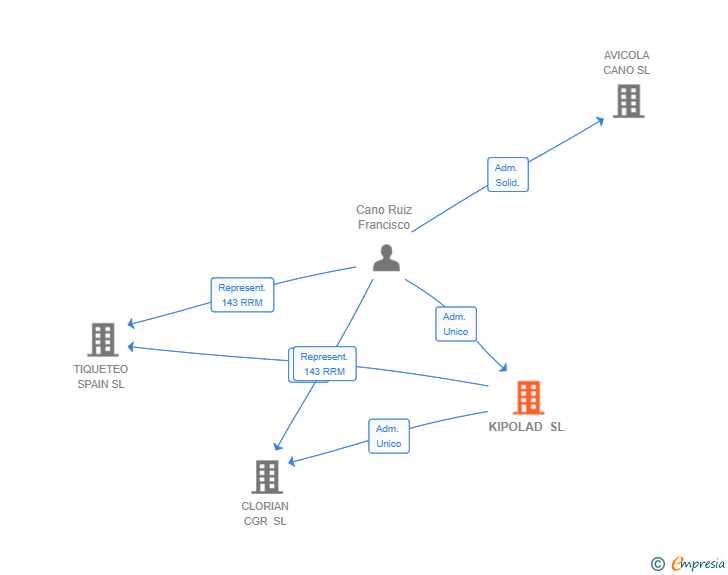 Vinculaciones societarias de KIPOLAD SL