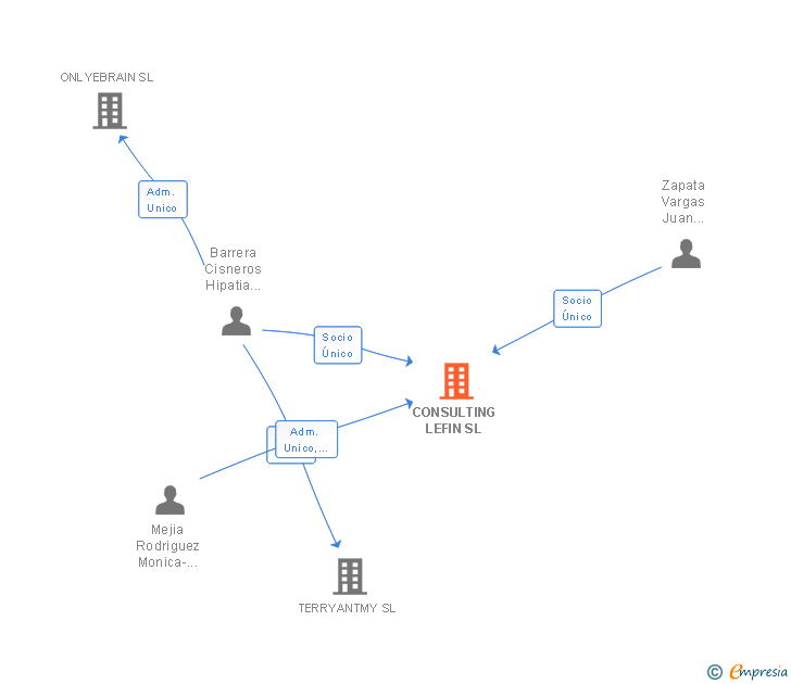 Vinculaciones societarias de CONSULTING LEFIN SL