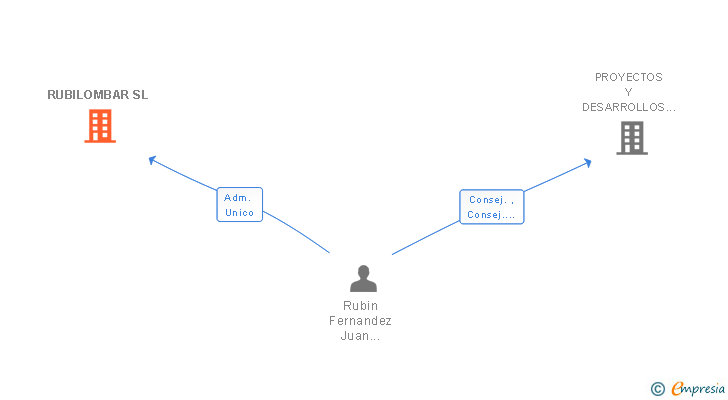 Vinculaciones societarias de RUBILOMBAR SL
