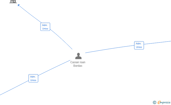 Vinculaciones societarias de VOICE LINK SL