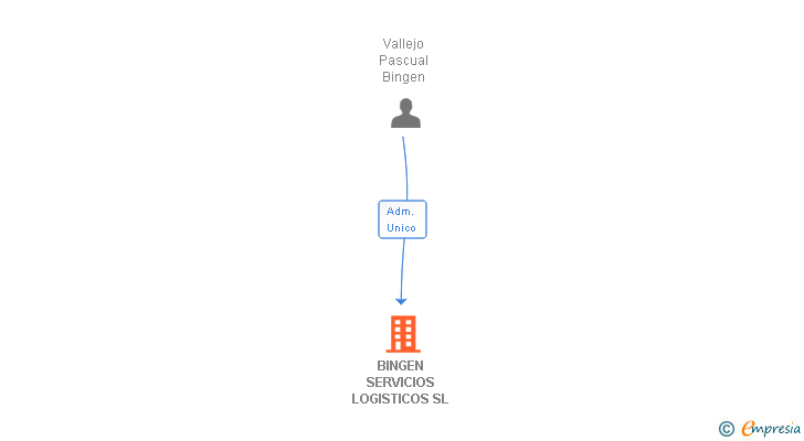 Vinculaciones societarias de BINGEN SERVICIOS LOGISTICOS SL