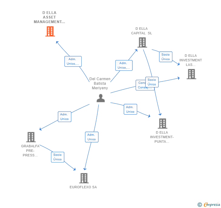Vinculaciones societarias de D ELLA ASSET MANAGEMENT SL