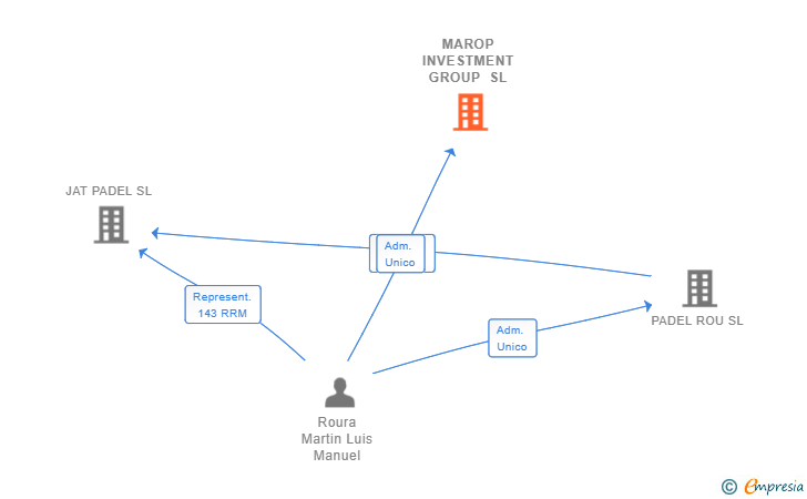 Vinculaciones societarias de MAROP INVESTMENT GROUP SL
