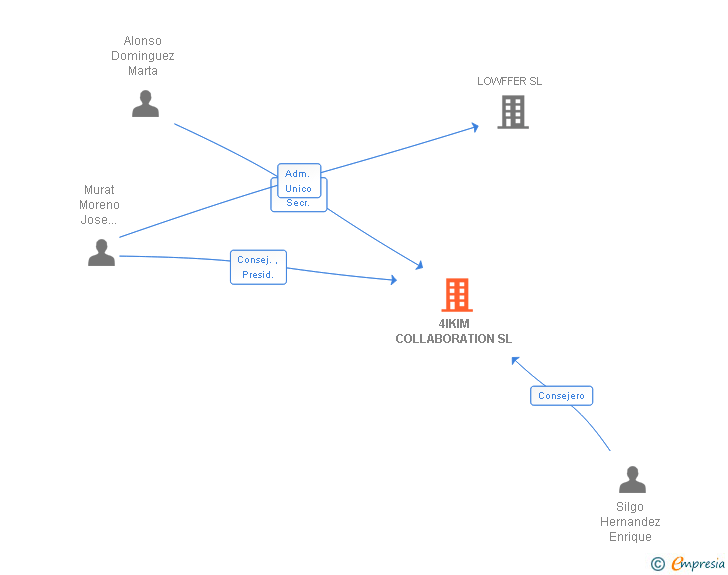 Vinculaciones societarias de 4IKIM COLLABORATION SL