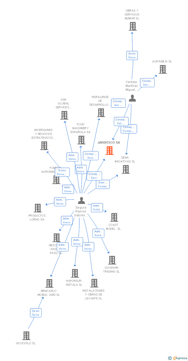 Vinculaciones societarias de JARDITECO SA