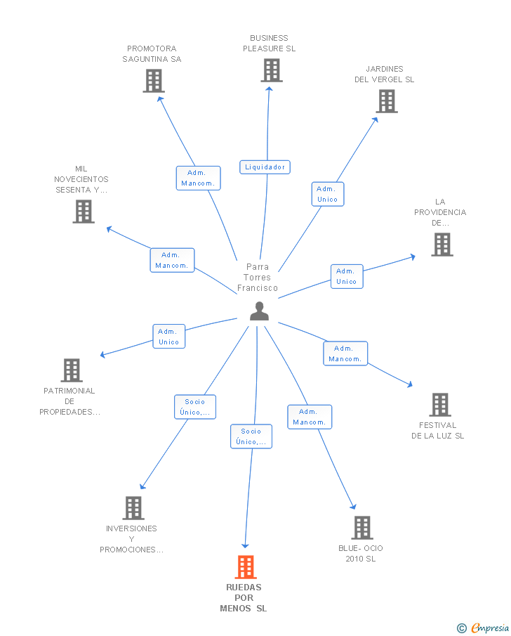 Vinculaciones societarias de RUEDAS POR MENOS SL