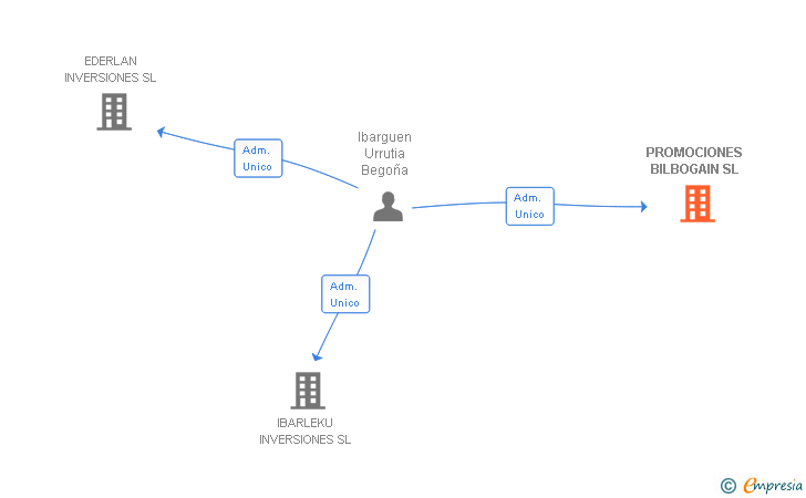 Vinculaciones societarias de PROMOCIONES BILBOGAIN SL
