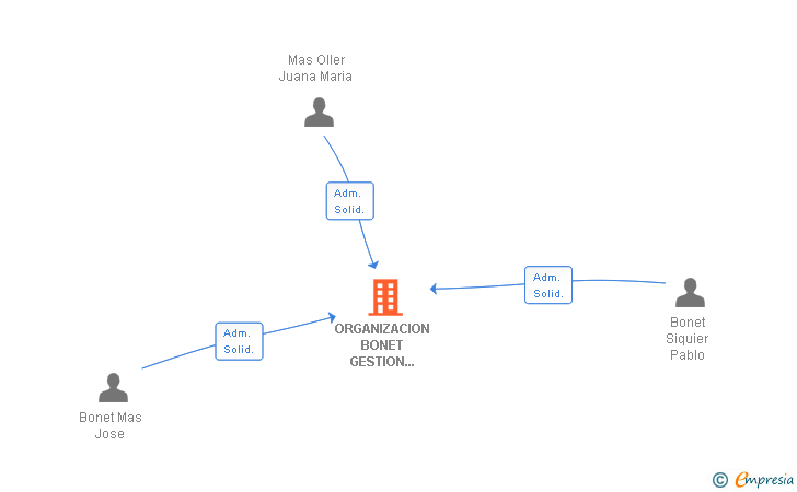Vinculaciones societarias de ORGANIZACION BONET GESTION INMOBILIARIA SL