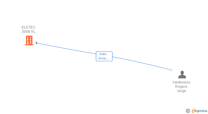 Vinculaciones societarias de ELETEC GRUAS SL