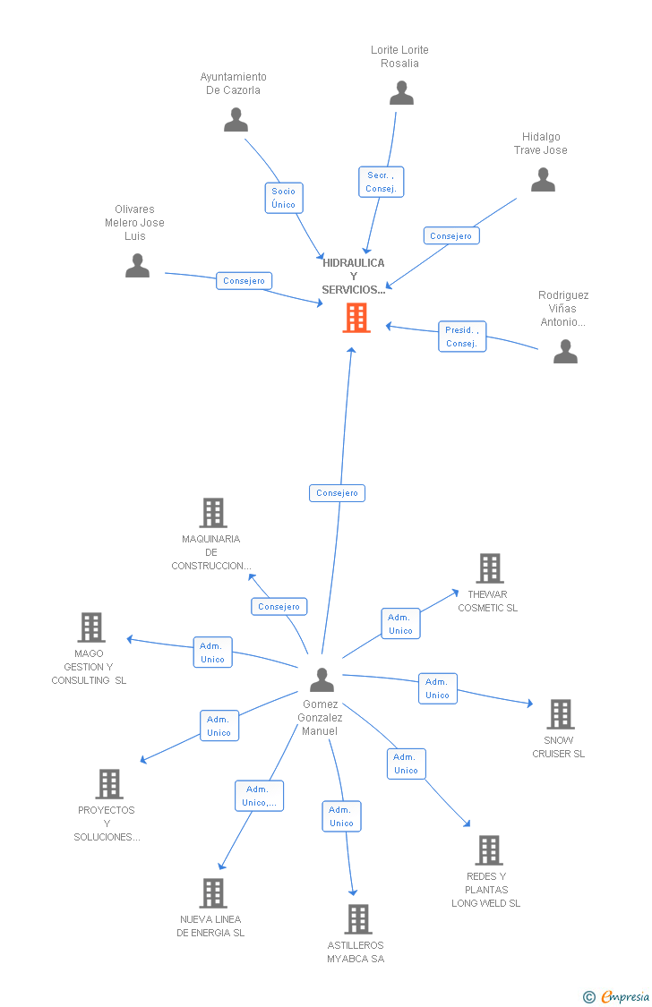 Vinculaciones societarias de HIDRAULICA Y SERVICIOS CAZORLA SA