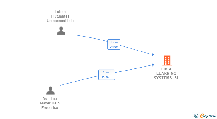 Vinculaciones societarias de LUCA LEARNING SYSTEMS SL