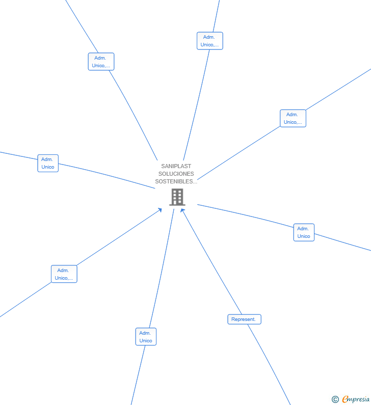Vinculaciones societarias de HIDRAULICA Y DESARROLLO DE REDES DEL SUR SL
