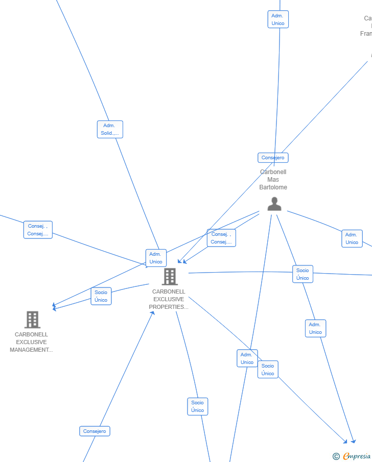 Vinculaciones societarias de SON VALLFOGO SL
