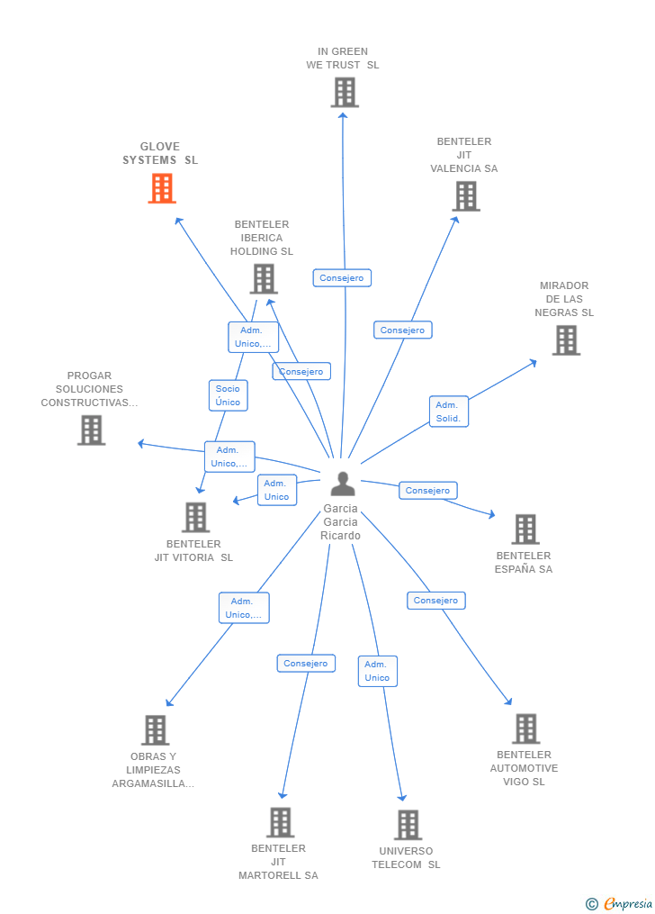 Vinculaciones societarias de GLOVE SYSTEMS SL